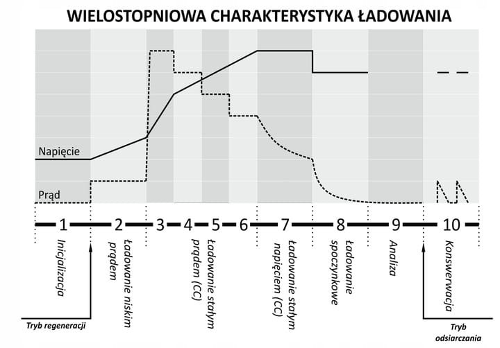 Ladowarka-MW-SC6B-12V-24V-1-3-6A-AGM-GEL-MW-Power-Model-MW-SC6B.jpeg